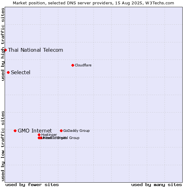Market position of GMO Internet vs. Selectel vs. Thai National Telecom