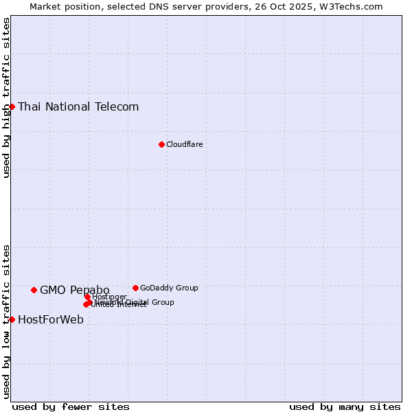 Market position of GMO Pepabo vs. Thai National Telecom vs. HostForWeb
