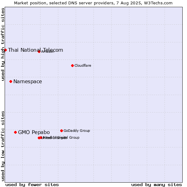 Market position of GMO Pepabo vs. Namespace vs. Thai National Telecom