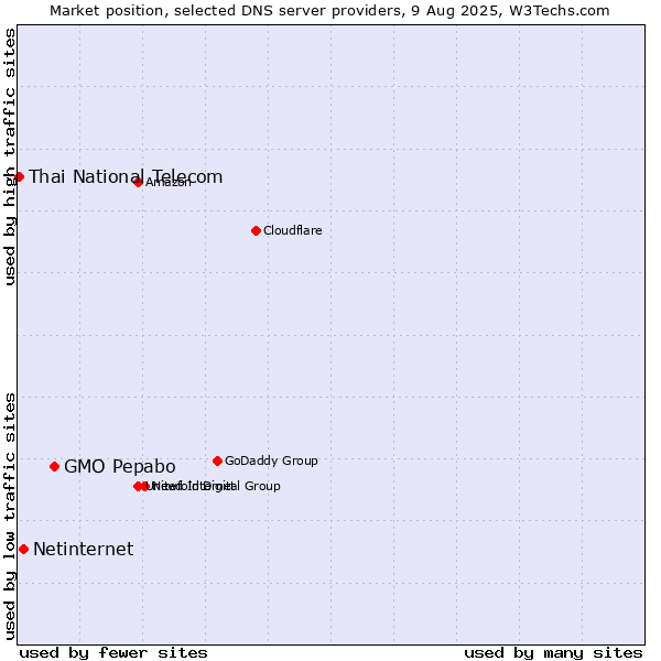 Market position of GMO Pepabo vs. Netinternet vs. Thai National Telecom