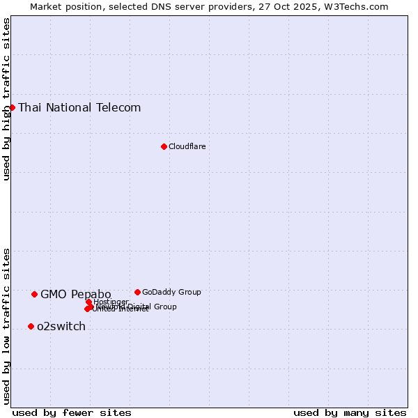 Market position of GMO Pepabo vs. o2switch vs. Thai National Telecom