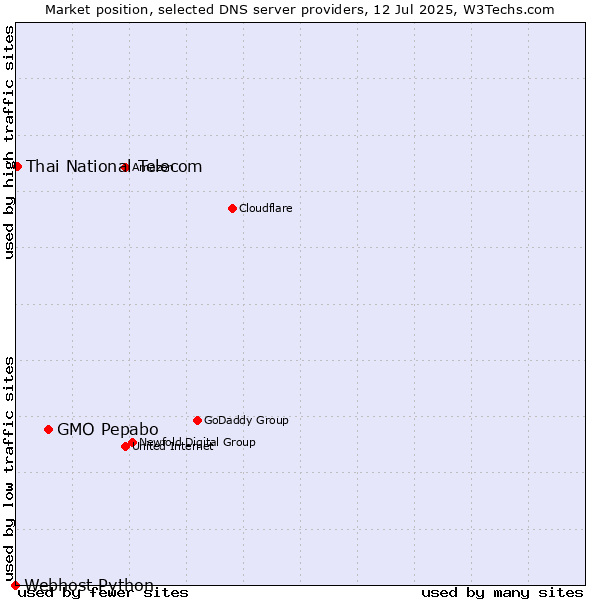 Market position of GMO Pepabo vs. Thai National Telecom vs. Webhost Python