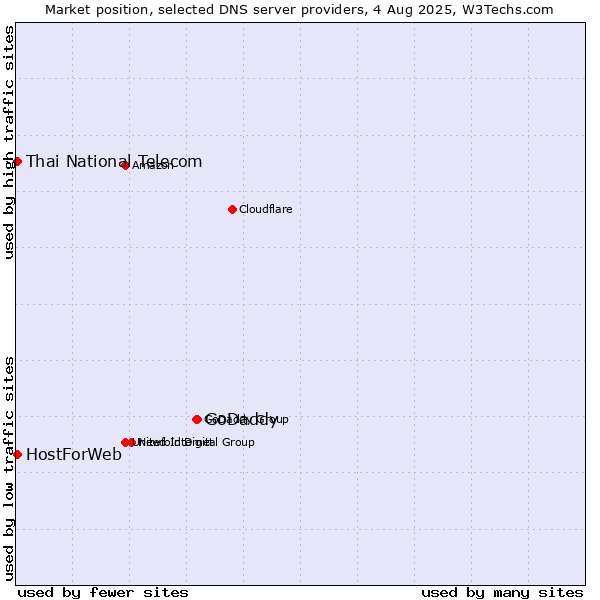 Market position of GoDaddy vs. Thai National Telecom vs. HostForWeb