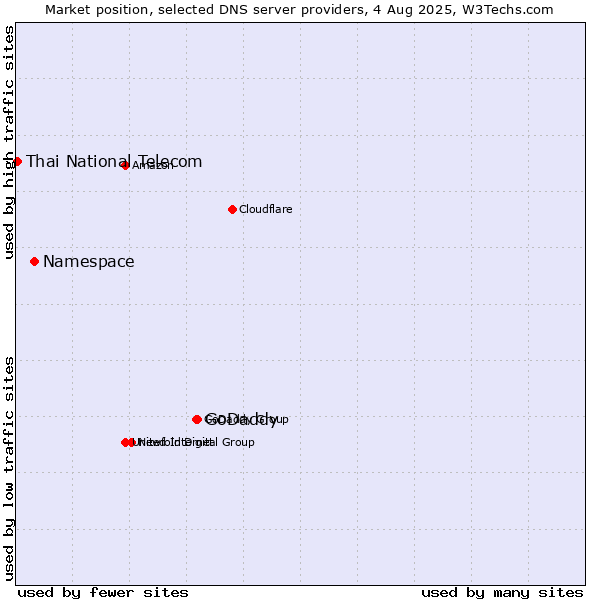 Market position of GoDaddy vs. Namespace vs. Thai National Telecom