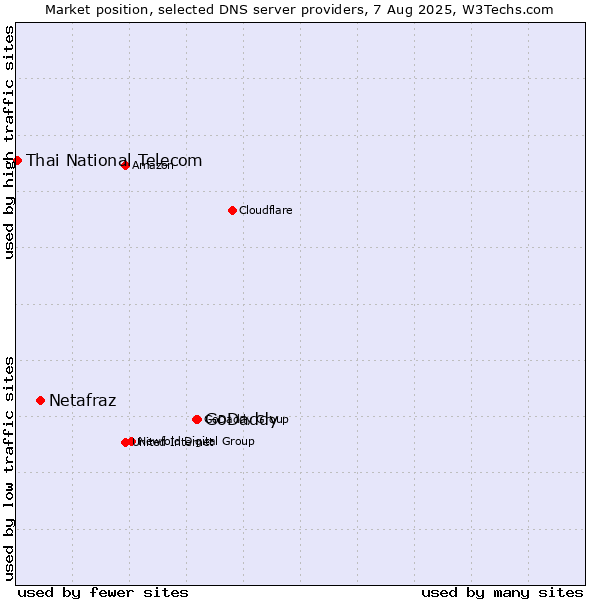 Market position of GoDaddy vs. Netafraz vs. Thai National Telecom
