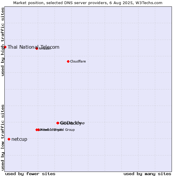 Market position of GoDaddy vs. netcup vs. Thai National Telecom