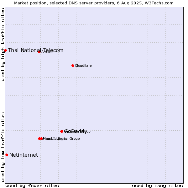 Market position of GoDaddy vs. Netinternet vs. Thai National Telecom