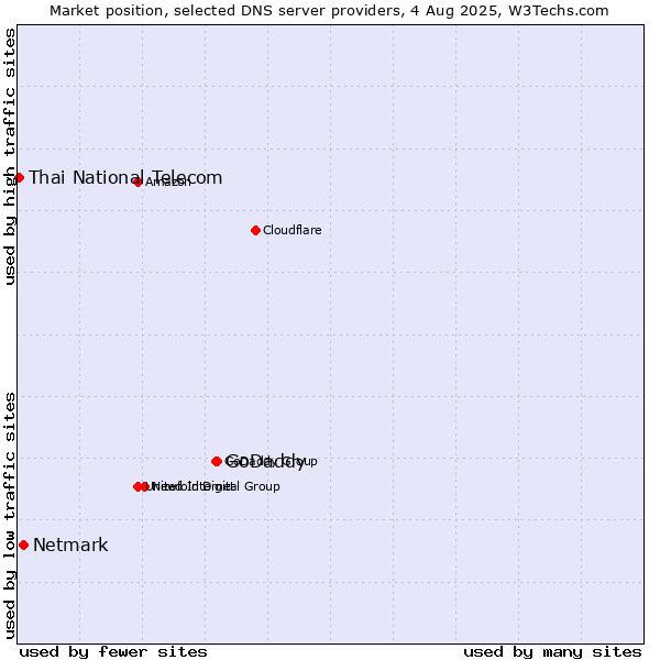 Market position of GoDaddy vs. Netmark vs. Thai National Telecom
