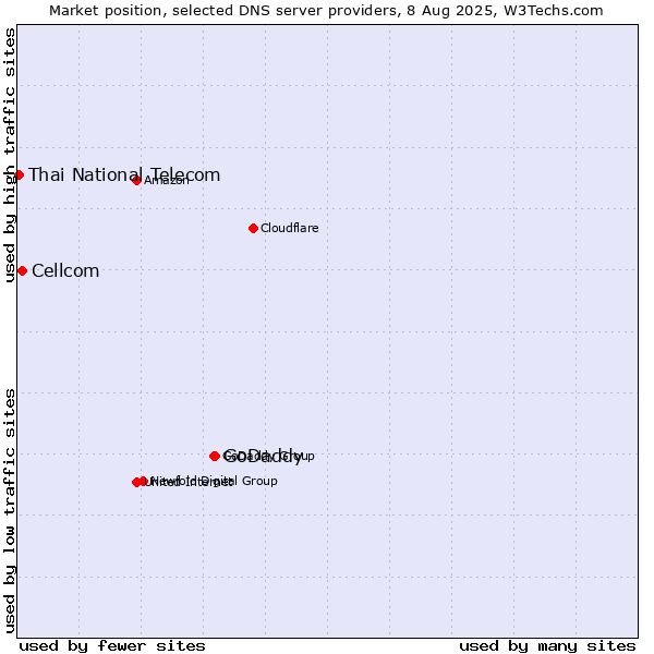Market position of GoDaddy vs. Cellcom vs. Thai National Telecom