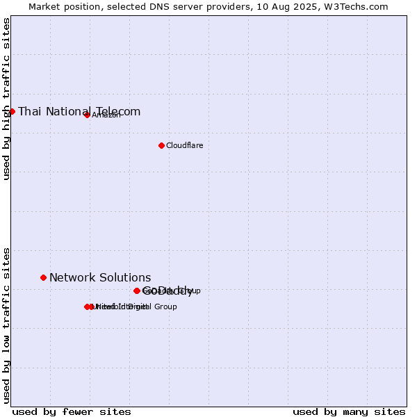 Market position of GoDaddy vs. Network Solutions vs. Thai National Telecom