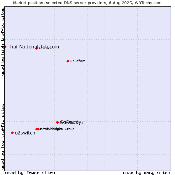 Market position of GoDaddy vs. o2switch vs. Thai National Telecom