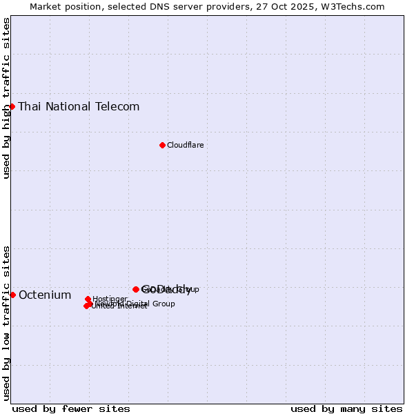 Market position of GoDaddy vs. Octenium vs. Thai National Telecom