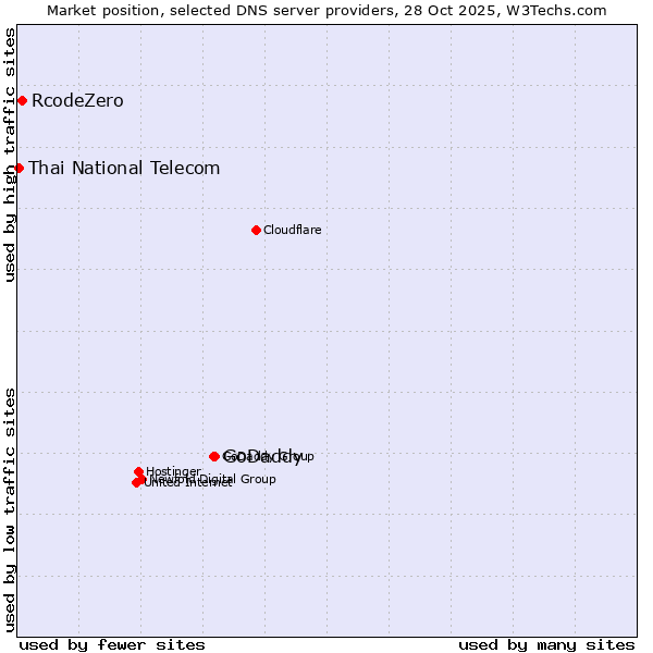 Market position of GoDaddy vs. RcodeZero vs. Thai National Telecom