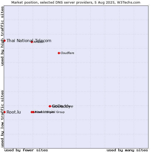 Market position of GoDaddy vs. Thai National Telecom vs. Root.lu