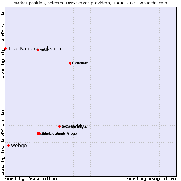 Market position of GoDaddy vs. webgo vs. Thai National Telecom