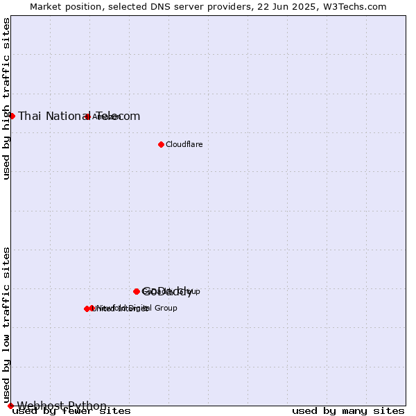 Market position of GoDaddy vs. Thai National Telecom vs. Webhost Python