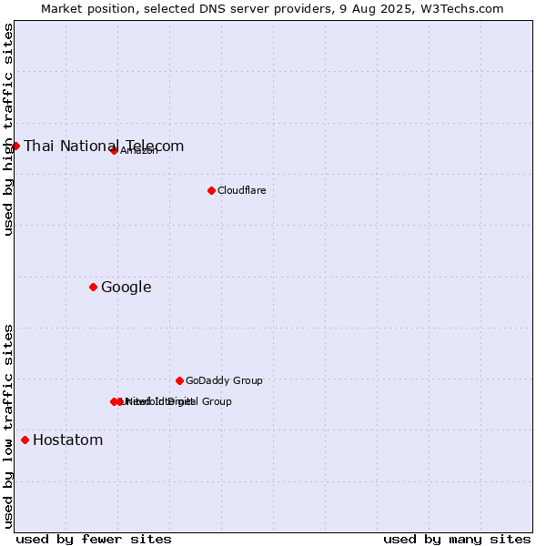 Market position of Google vs. Hostatom vs. Thai National Telecom