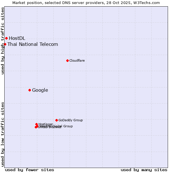 Market position of Google vs. HostDL vs. Thai National Telecom