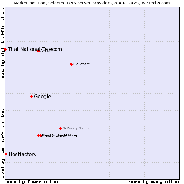 Market position of Google vs. Hostfactory vs. Thai National Telecom
