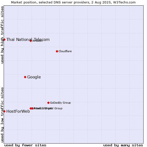 Market position of Google vs. Thai National Telecom vs. HostForWeb