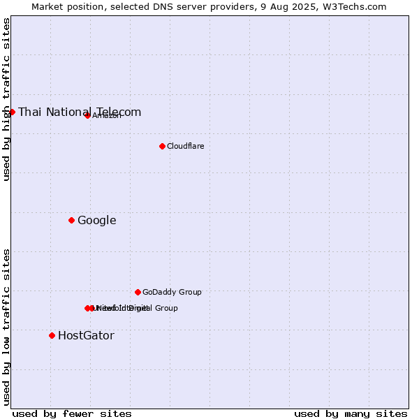 Market position of Google vs. HostGator vs. Thai National Telecom