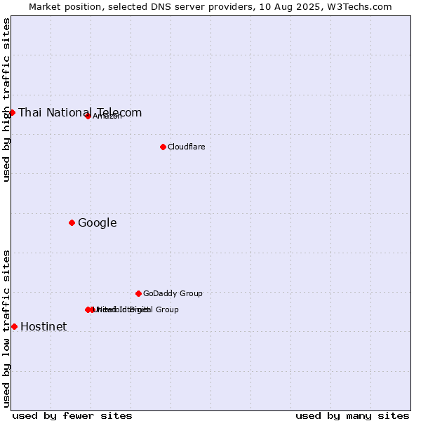 Market position of Google vs. Hostinet vs. Thai National Telecom