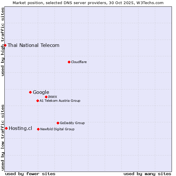 Market position of Google vs. Hosting.cl vs. Thai National Telecom