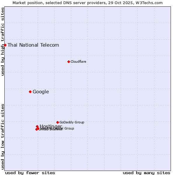 Market position of Hostinger vs. Google vs. Thai National Telecom