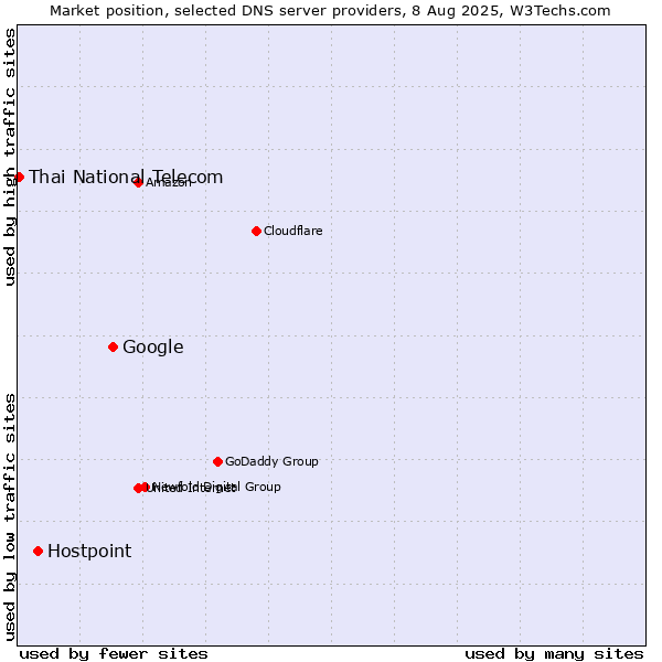 Market position of Google vs. Hostpoint vs. Thai National Telecom