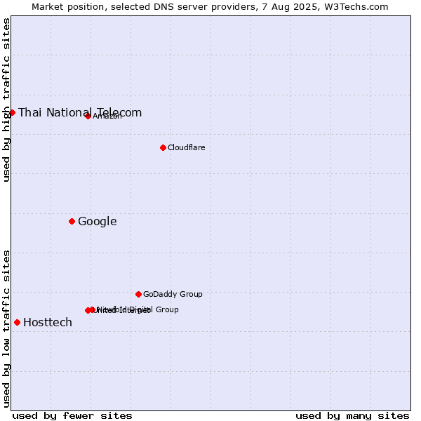 Market position of Google vs. Hosttech vs. Thai National Telecom