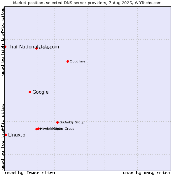 Market position of Google vs. Linux.pl vs. Thai National Telecom