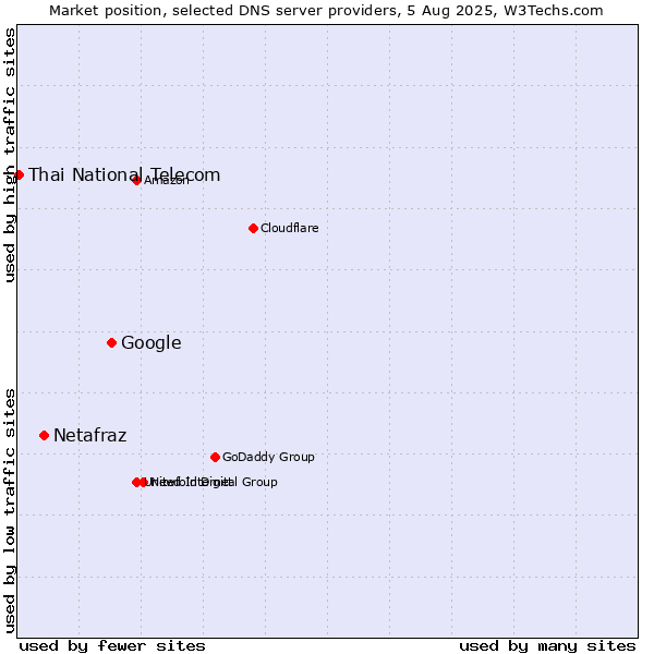 Market position of Google vs. Netafraz vs. Thai National Telecom