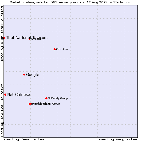 Market position of Google vs. Net Chinese vs. Thai National Telecom