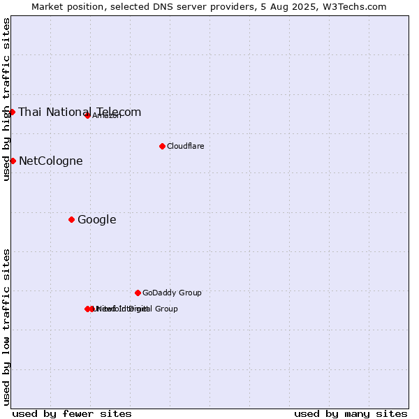 Market position of Google vs. NetCologne vs. Thai National Telecom