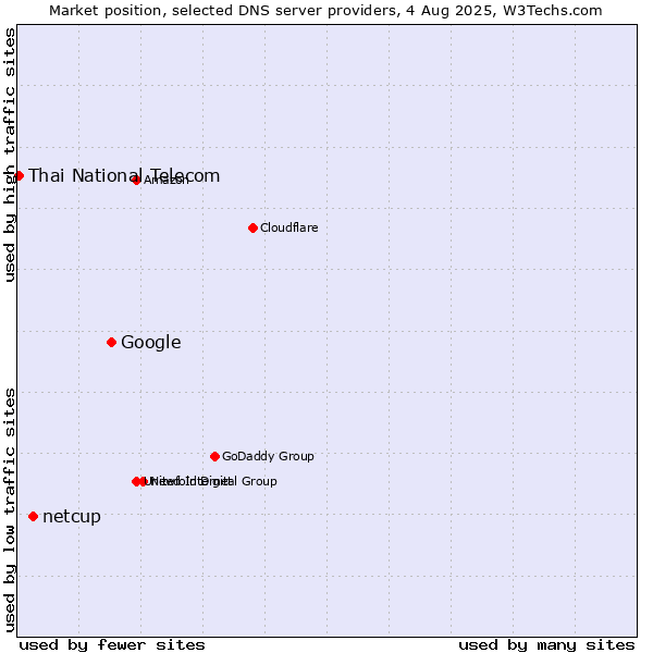 Market position of Google vs. netcup vs. Thai National Telecom
