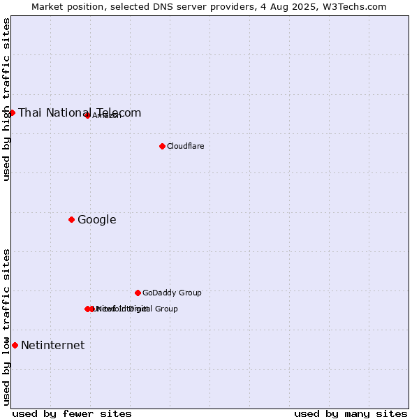 Market position of Google vs. Netinternet vs. Thai National Telecom
