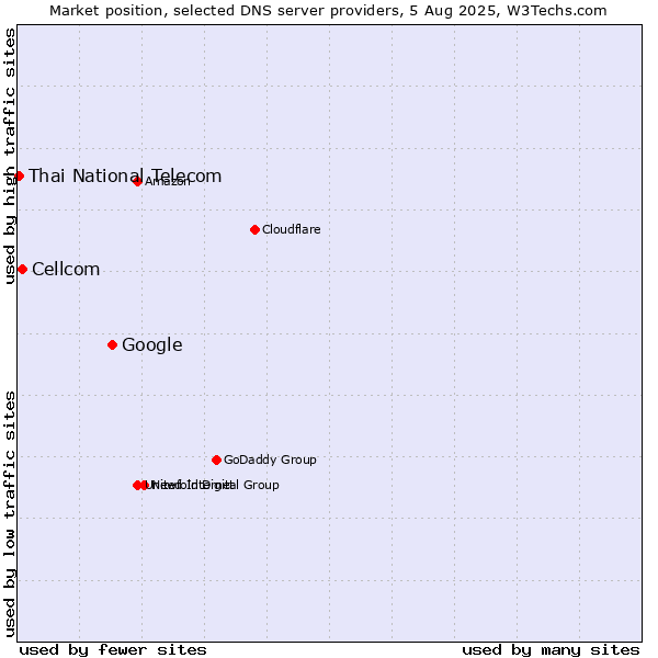 Market position of Google vs. Cellcom vs. Thai National Telecom