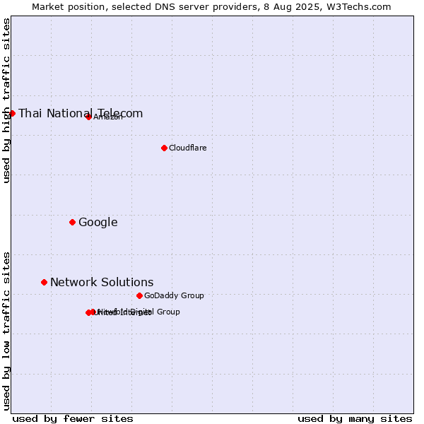 Market position of Google vs. Network Solutions vs. Thai National Telecom