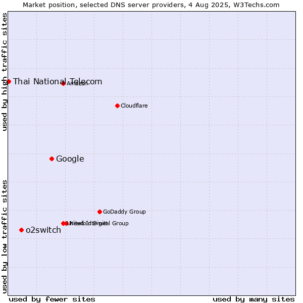 Market position of Google vs. o2switch vs. Thai National Telecom