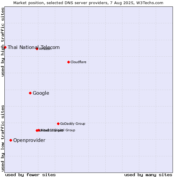 Market position of Google vs. Openprovider vs. Thai National Telecom