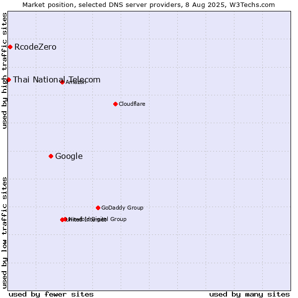 Market position of Google vs. RcodeZero vs. Thai National Telecom