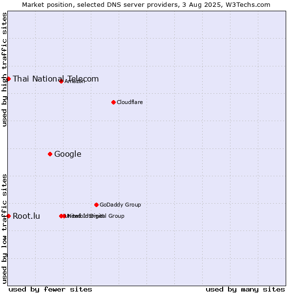Market position of Google vs. Thai National Telecom vs. Root.lu
