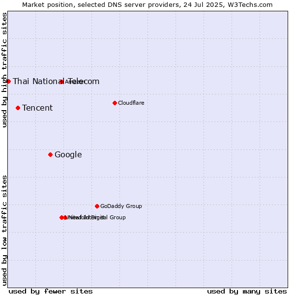 Market position of Google vs. Tencent vs. Thai National Telecom