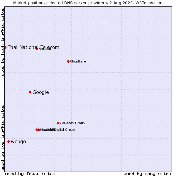 Market position of Google vs. webgo vs. Thai National Telecom