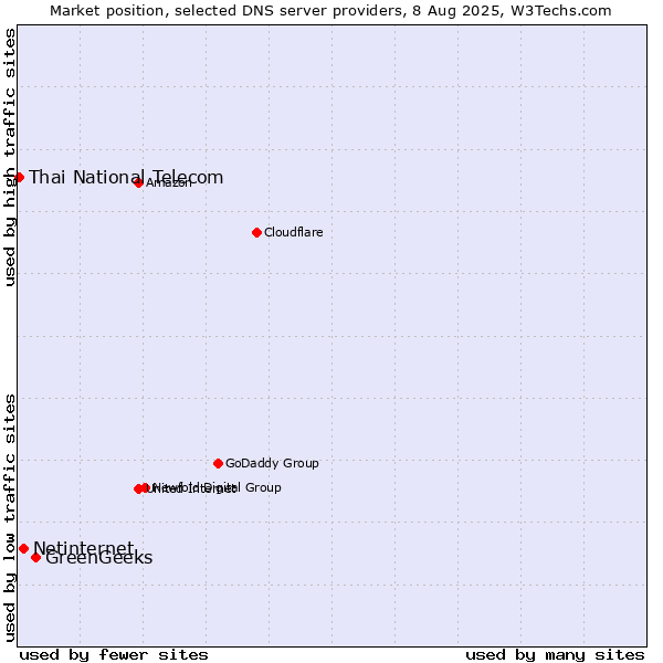 Market position of GreenGeeks vs. Netinternet vs. Thai National Telecom