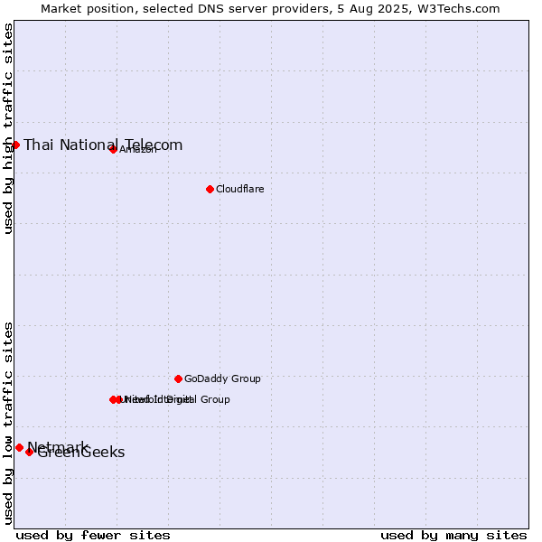 Market position of GreenGeeks vs. Netmark vs. Thai National Telecom
