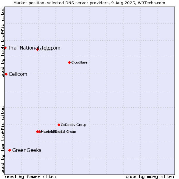 Market position of GreenGeeks vs. Cellcom vs. Thai National Telecom