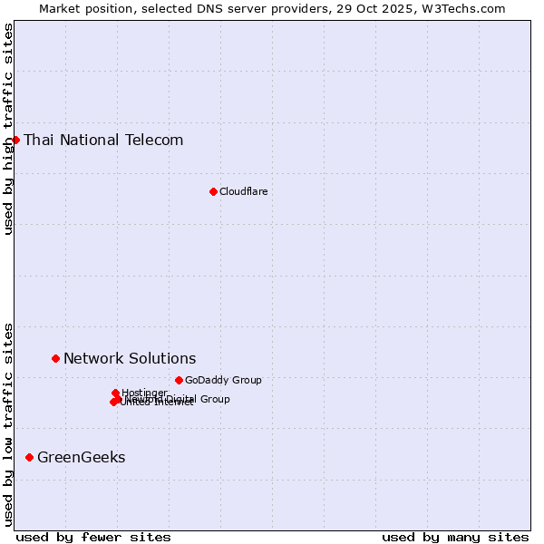 Market position of Network Solutions vs. GreenGeeks vs. Thai National Telecom