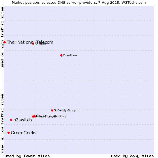Market position of o2switch vs. GreenGeeks vs. Thai National Telecom