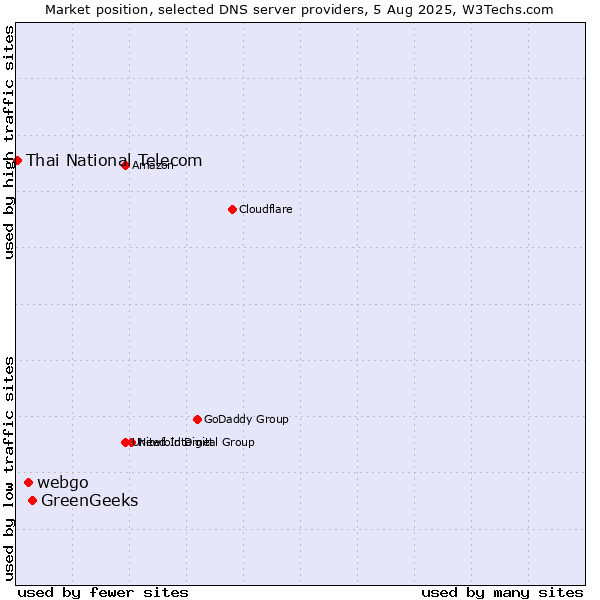 Market position of GreenGeeks vs. webgo vs. Thai National Telecom